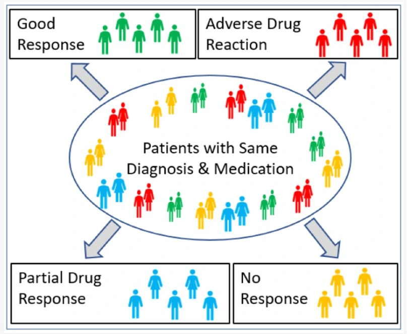 Schematic representation of pharmacogenomics