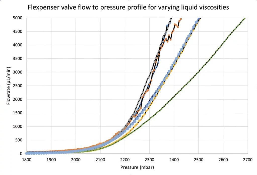 Flexpenser x elveflow liquid viscosity impact on valve pressure