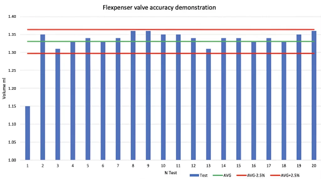 Flexpenser x elveflow valve accuracy demonstration