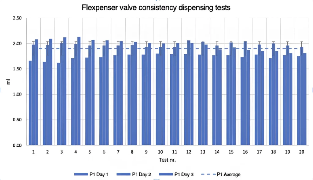 Flexpenser x elveflow valve consistency dispensing test over 3 days