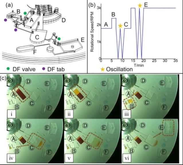 Figure 4: Centrifugal microfluidic platform for efficient multistep blood sample preparation.