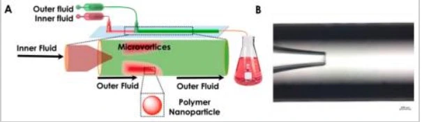 Co-flow microfluidics