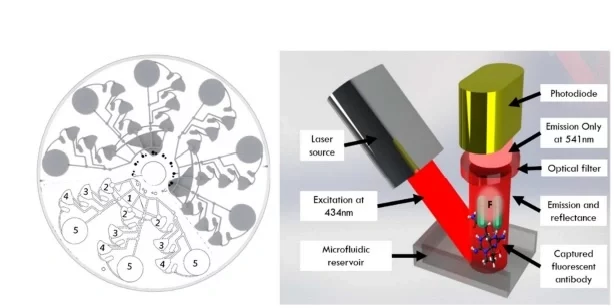 Figure 6: The centrifugal microfluidic platform and working principle with for triplicate triple-toxin detection.