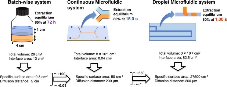 Liquid-liquid-extraction-steps-Microfluidics-innovation-center