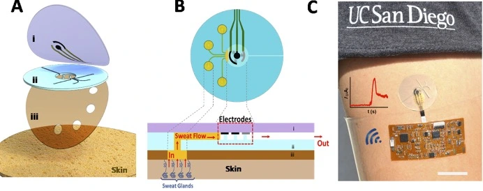 Wearable microfluidics