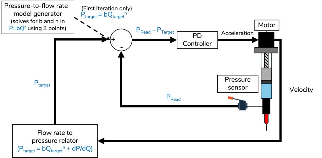 Nested control loop for direct Ink Writing