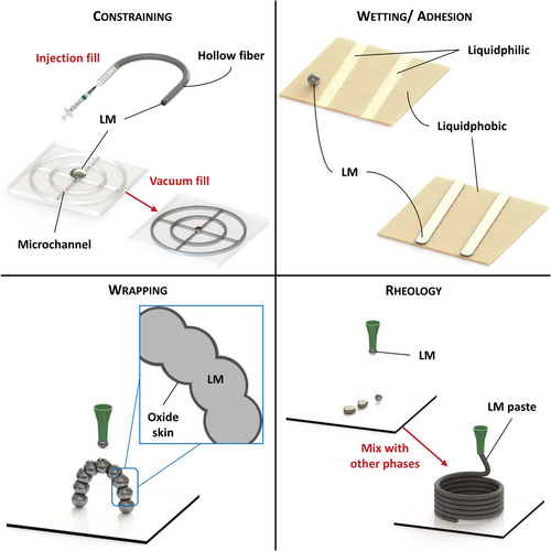 Shaping a Soft Future- Patterning Liquid Metals