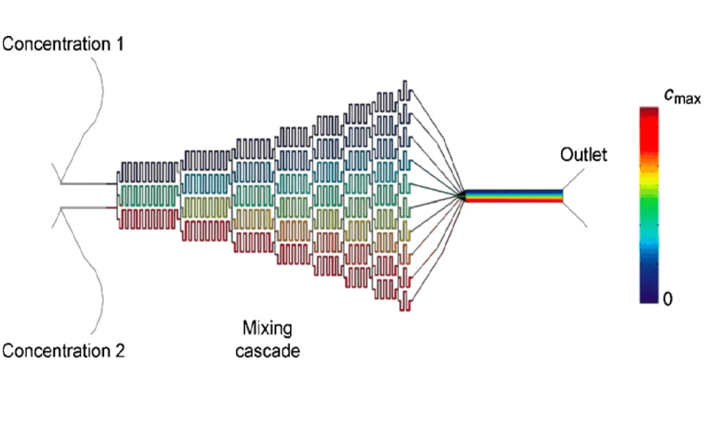 Microfluidic-concentration-gradient-generator-principle-upview-Elveflow