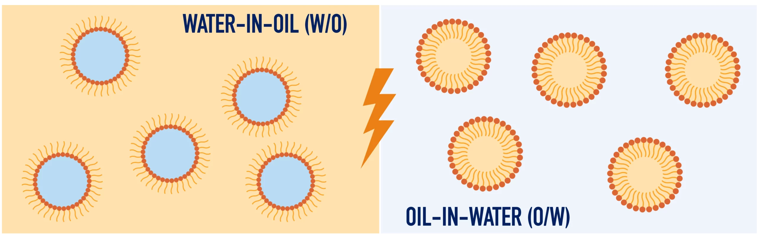 water in oil vs oil in water emulsion