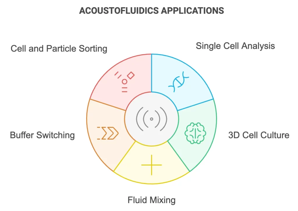 Acoustofluidics applications