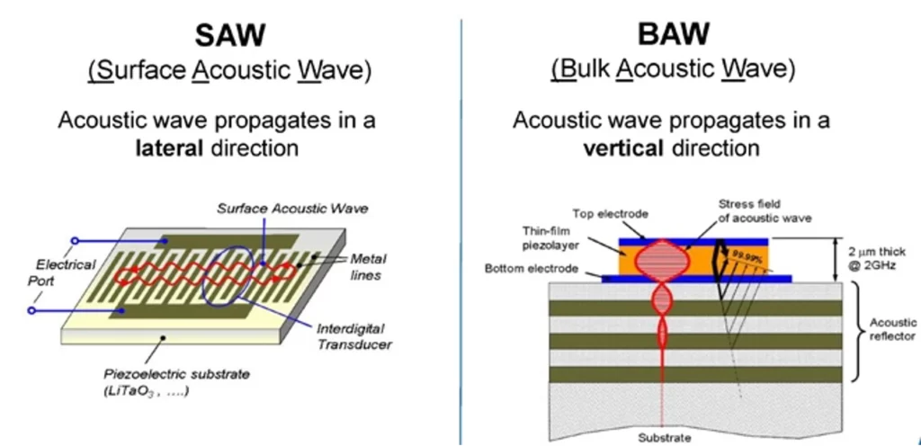 Surface-acoustic-wave (SAW) and bulk-acoustic-wave (BAW)