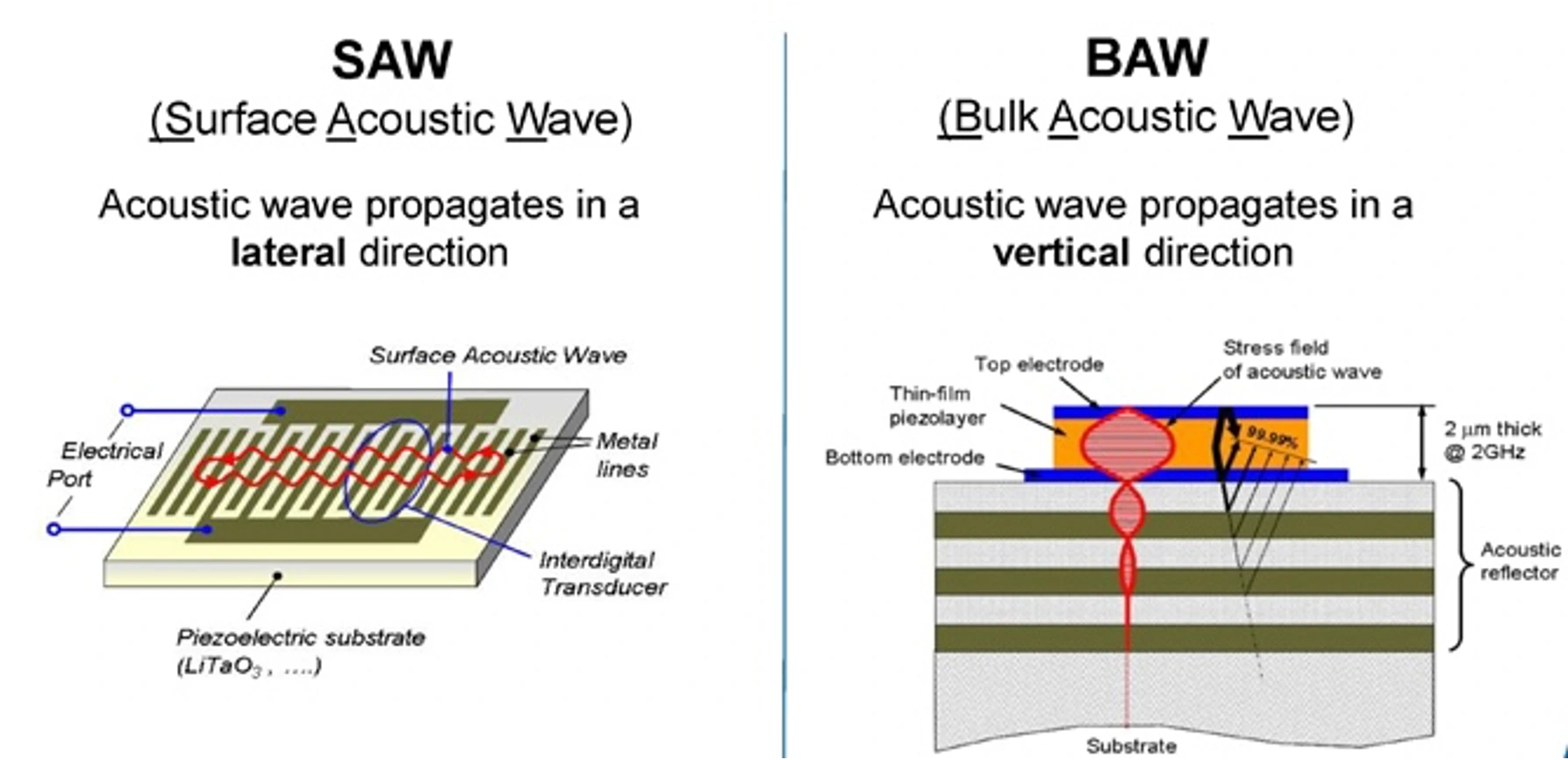 Surface-acoustic-wave (SAW) and bulk-acoustic-wave (BAW)