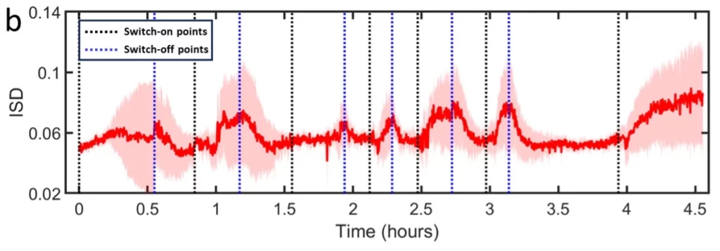 Figure 5 b - Change in the mean ISD of DEs (n ≥ 13) over a period of 4.5 h. The pink shaded area indicates the standard deviation of the ISD values. Black and blue dotted lines show approximate introduction times of the hypertonic and isotonic solutions respectively. The inner aqueous phase contained 25 µM PRE-h-46 (with 4 mol% cy3-PRE-h-46 for fluorescence visualization).