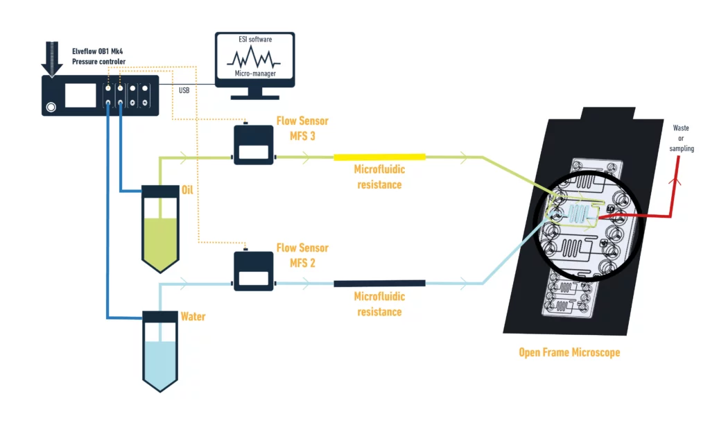 Setup Droplet microfluidics and open frame microscope