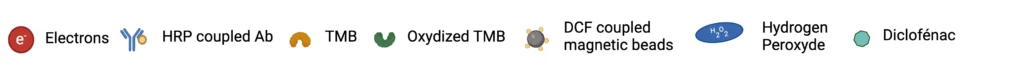 legend of HRP/TMB immunoassay