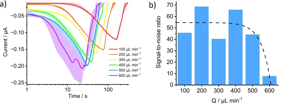 Figure 3: Influence of the flow rate on the current signal: a) time course (logarithmic scale) of the current signal after injection of 250 μL oxidised TMB solutions and buffer in triplicate for each flow rate (lighter coloured area corresponds to the standard deviation); b) calculated signal-to-noise ratios against the respective flow rates