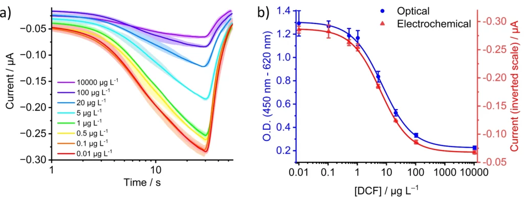 Figure 4: a) Time course (logarithmic scale) of the current during the successive injection of eight different substrate solutions from the DCF-MBBA with different DCF concentrations (U = 330 mV vs. Ag/AgCl, Q = 500 μL min−1, lighter colored area corresponds to the standard deviation). b) Plot of the peak currents against the concentration of the DCF calibrators and comparison with the calibration curve obtained with optical detection.