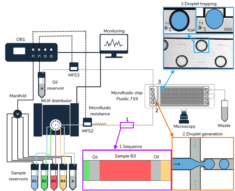 droplet trapping and sequential production schemiatics