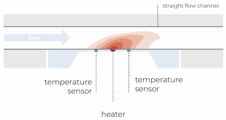Microfluidic Flow Sensor Thermal flow rate sensor - Elveflow