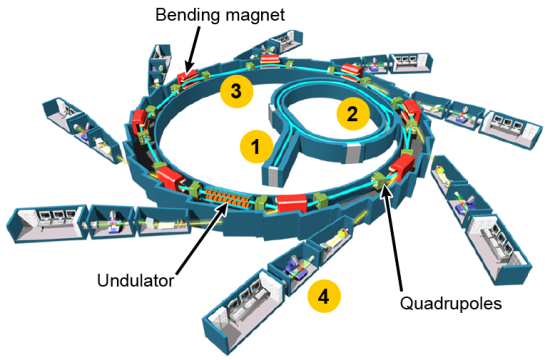 Inside view synchotron soleil