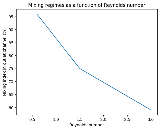 Mixing regimes as a function of Reynolds number