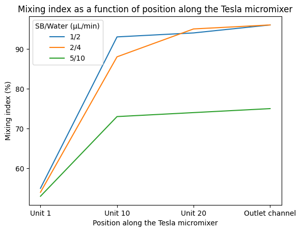 Mixing index as a function of position along the Tesla micromixer